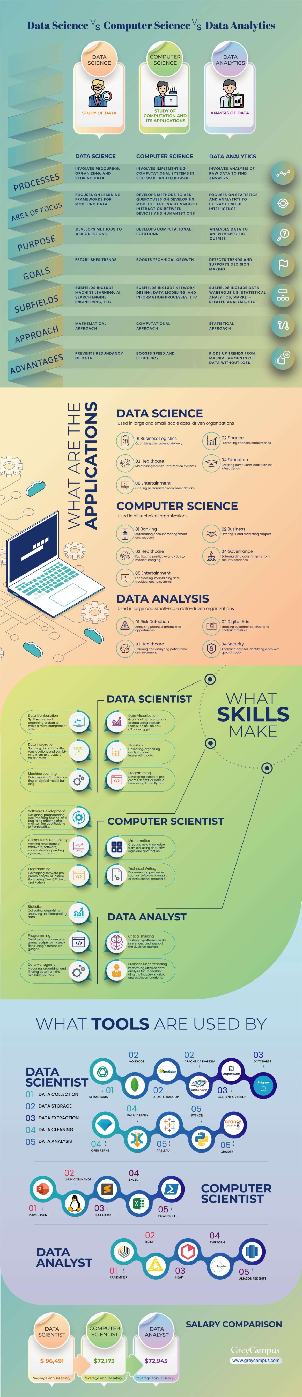 Data Science vs Computer Science vs Data Analytics